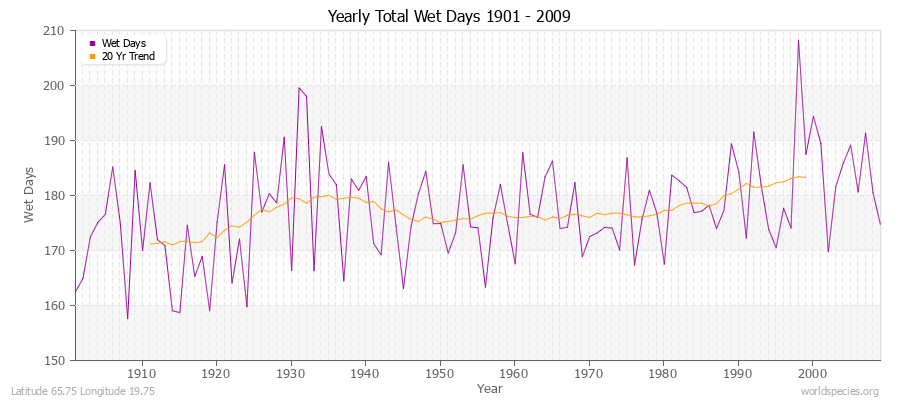 Yearly Total Wet Days 1901 - 2009 Latitude 65.75 Longitude 19.75