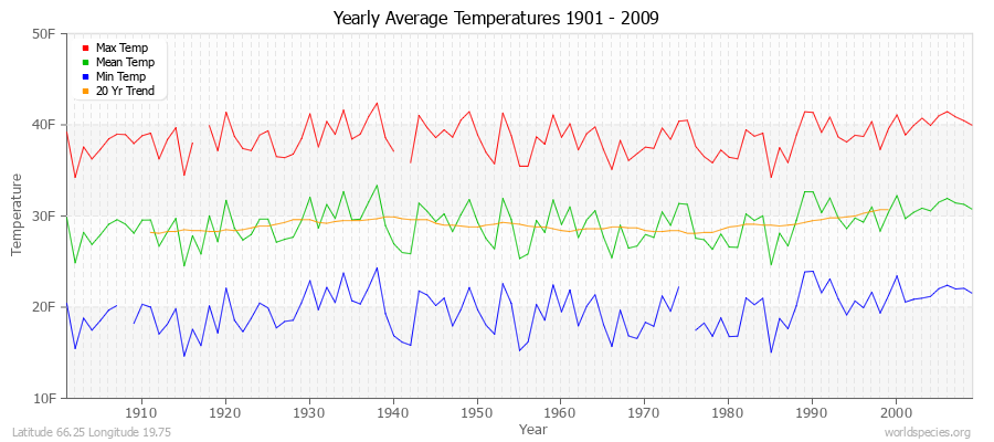 Yearly Average Temperatures 2010 - 2009 (English) Latitude 66.25 Longitude 19.75