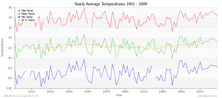 Yearly Average Temperatures 2010 - 2009 (Metric) Latitude 66.25 Longitude 19.75