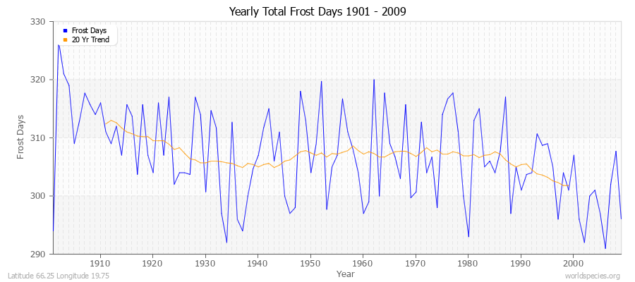 Yearly Total Frost Days 1901 - 2009 Latitude 66.25 Longitude 19.75