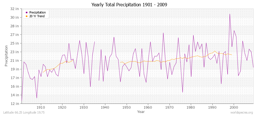 Yearly Total Precipitation 1901 - 2009 (English) Latitude 66.25 Longitude 19.75