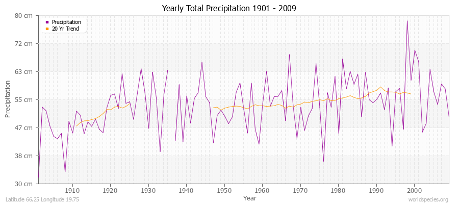 Yearly Total Precipitation 1901 - 2009 (Metric) Latitude 66.25 Longitude 19.75