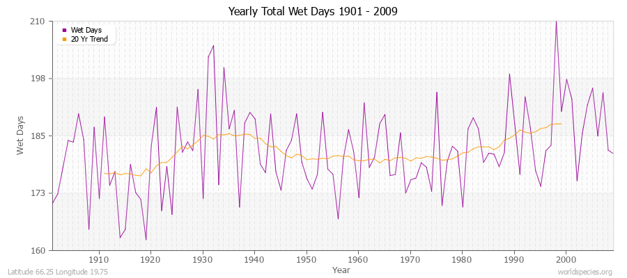 Yearly Total Wet Days 1901 - 2009 Latitude 66.25 Longitude 19.75