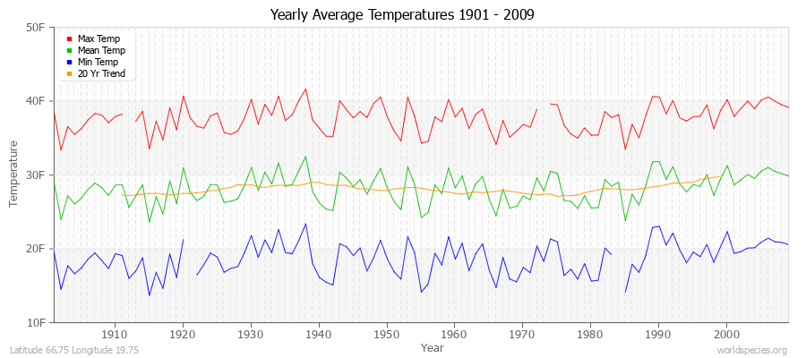 Yearly Average Temperatures 2010 - 2009 (English) Latitude 66.75 Longitude 19.75