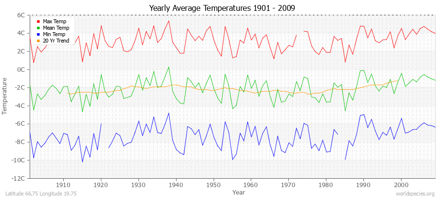 Yearly Average Temperatures 2010 - 2009 (Metric) Latitude 66.75 Longitude 19.75