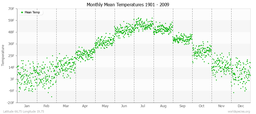 Monthly Mean Temperatures 1901 - 2009 (English) Latitude 66.75 Longitude 19.75