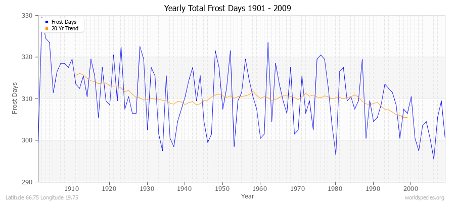 Yearly Total Frost Days 1901 - 2009 Latitude 66.75 Longitude 19.75