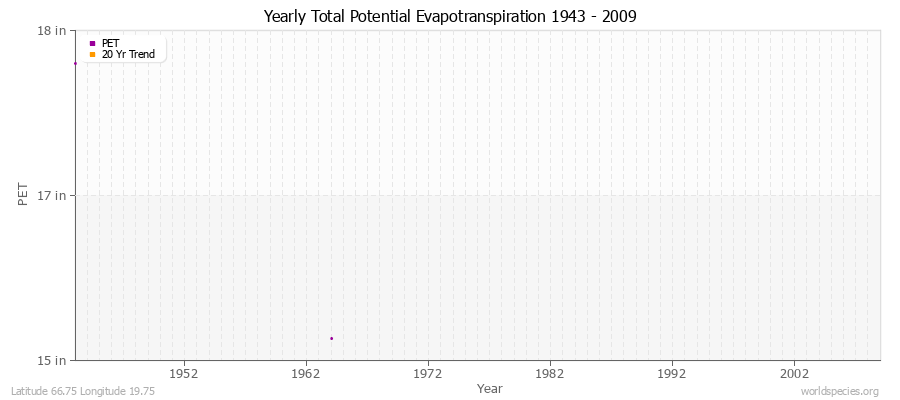 Yearly Total Potential Evapotranspiration 1943 - 2009 (English) Latitude 66.75 Longitude 19.75