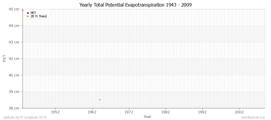 Yearly Total Potential Evapotranspiration 1943 - 2009 (Metric) Latitude 66.75 Longitude 19.75