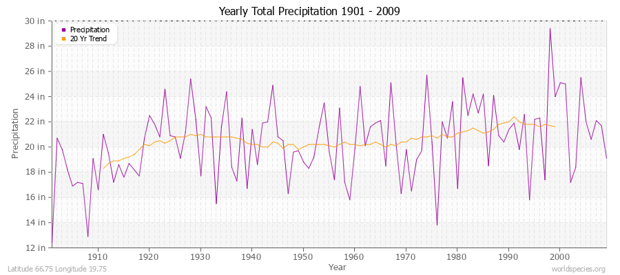 Yearly Total Precipitation 1901 - 2009 (English) Latitude 66.75 Longitude 19.75