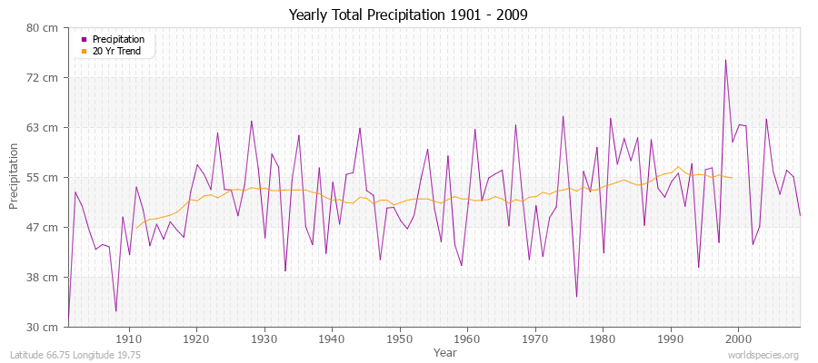 Yearly Total Precipitation 1901 - 2009 (Metric) Latitude 66.75 Longitude 19.75