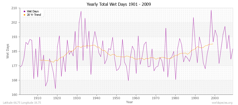 Yearly Total Wet Days 1901 - 2009 Latitude 66.75 Longitude 19.75