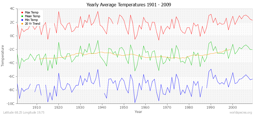 Yearly Average Temperatures 2010 - 2009 (Metric) Latitude 68.25 Longitude 19.75