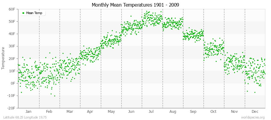 Monthly Mean Temperatures 1901 - 2009 (English) Latitude 68.25 Longitude 19.75
