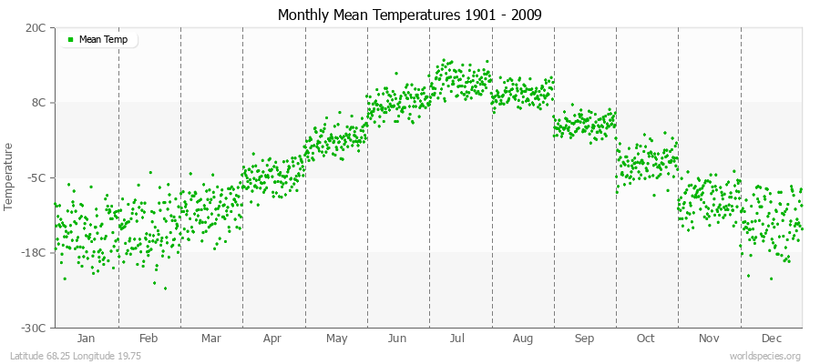 Monthly Mean Temperatures 1901 - 2009 (Metric) Latitude 68.25 Longitude 19.75