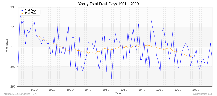 Yearly Total Frost Days 1901 - 2009 Latitude 68.25 Longitude 19.75