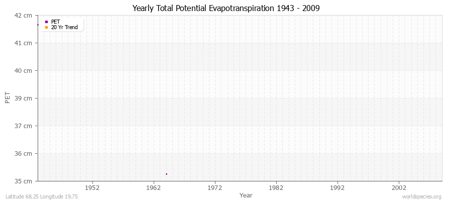 Yearly Total Potential Evapotranspiration 1943 - 2009 (Metric) Latitude 68.25 Longitude 19.75