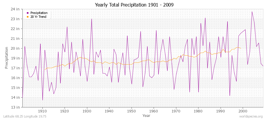 Yearly Total Precipitation 1901 - 2009 (English) Latitude 68.25 Longitude 19.75