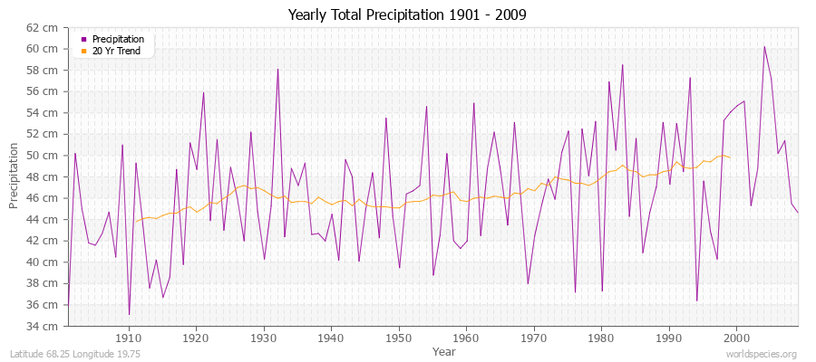 Yearly Total Precipitation 1901 - 2009 (Metric) Latitude 68.25 Longitude 19.75