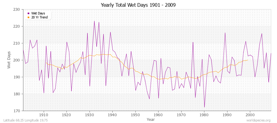 Yearly Total Wet Days 1901 - 2009 Latitude 68.25 Longitude 19.75