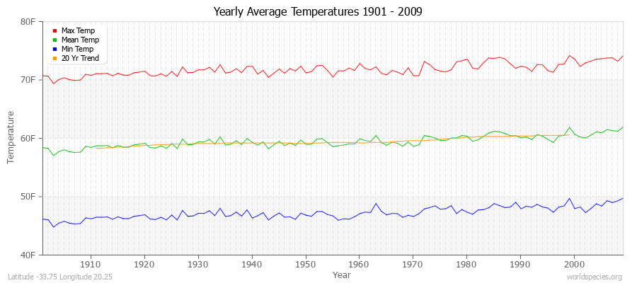 Yearly Average Temperatures 2010 - 2009 (English) Latitude -33.75 Longitude 20.25