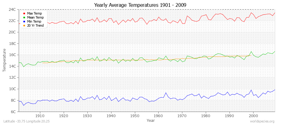 Yearly Average Temperatures 2010 - 2009 (Metric) Latitude -33.75 Longitude 20.25