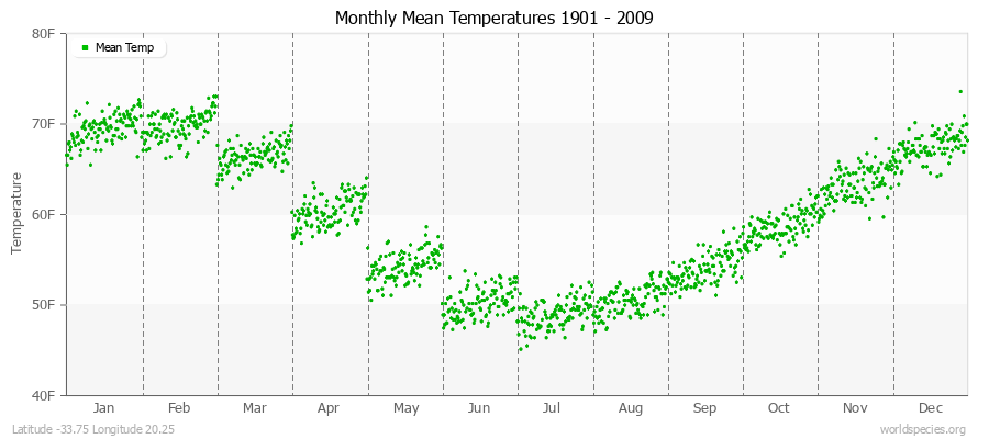 Monthly Mean Temperatures 1901 - 2009 (English) Latitude -33.75 Longitude 20.25