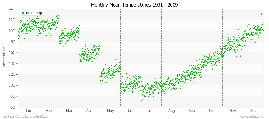 Monthly Mean Temperatures 1901 - 2009 (Metric) Latitude -33.75 Longitude 20.25