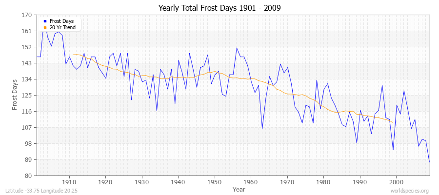 Yearly Total Frost Days 1901 - 2009 Latitude -33.75 Longitude 20.25