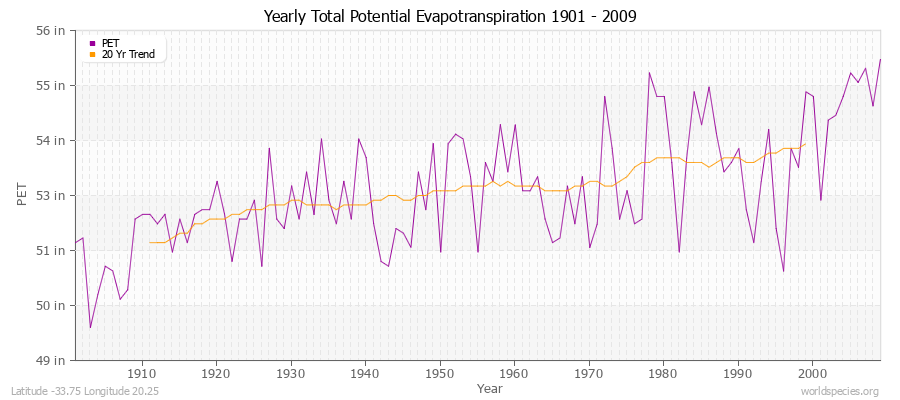 Yearly Total Potential Evapotranspiration 1901 - 2009 (English) Latitude -33.75 Longitude 20.25