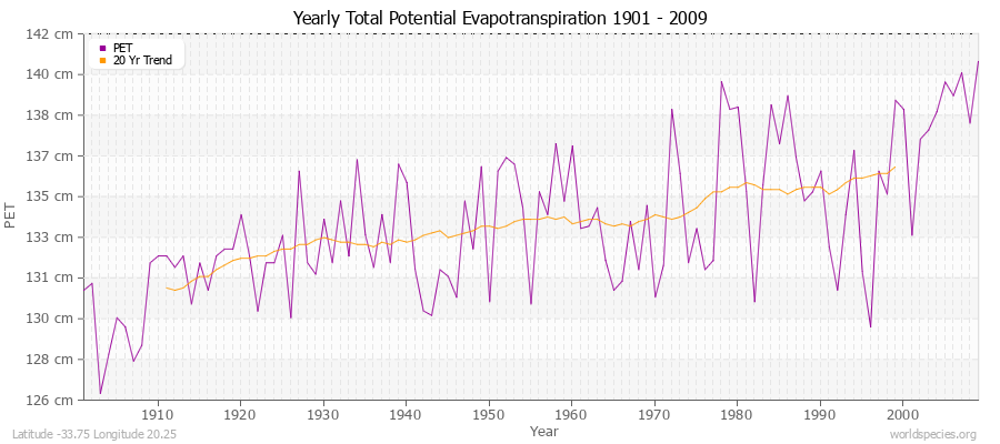 Yearly Total Potential Evapotranspiration 1901 - 2009 (Metric) Latitude -33.75 Longitude 20.25