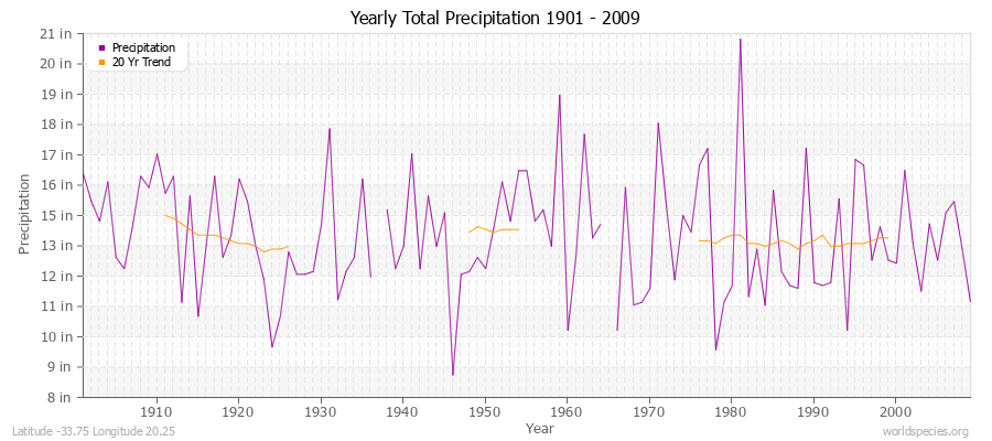 Yearly Total Precipitation 1901 - 2009 (English) Latitude -33.75 Longitude 20.25