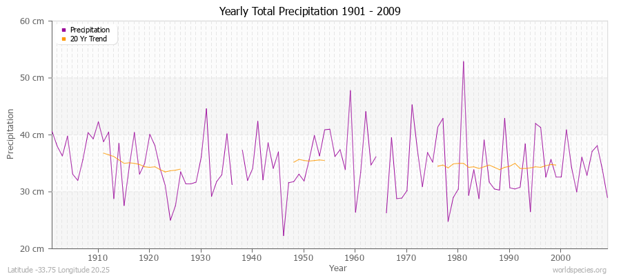 Yearly Total Precipitation 1901 - 2009 (Metric) Latitude -33.75 Longitude 20.25