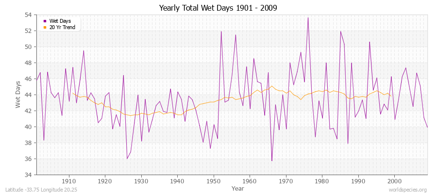 Yearly Total Wet Days 1901 - 2009 Latitude -33.75 Longitude 20.25