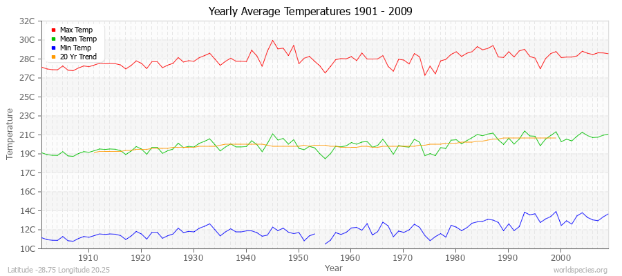 Yearly Average Temperatures 2010 - 2009 (Metric) Latitude -28.75 Longitude 20.25