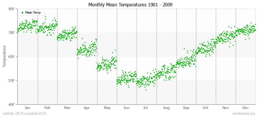Monthly Mean Temperatures 1901 - 2009 (English) Latitude -28.75 Longitude 20.25