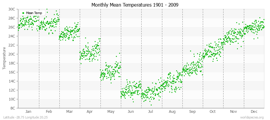 Monthly Mean Temperatures 1901 - 2009 (Metric) Latitude -28.75 Longitude 20.25
