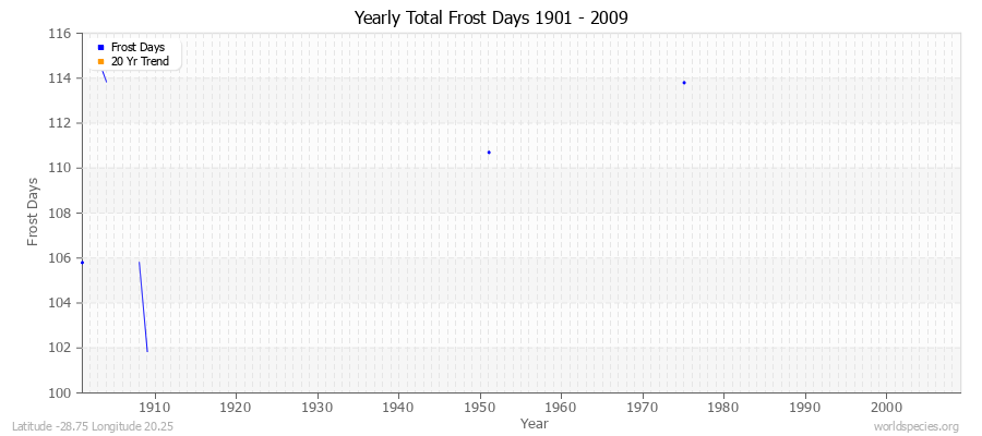 Yearly Total Frost Days 1901 - 2009 Latitude -28.75 Longitude 20.25