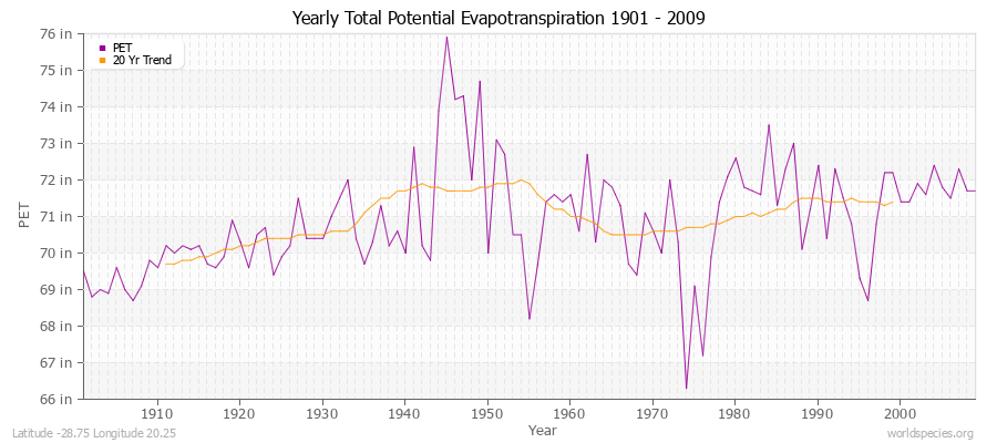 Yearly Total Potential Evapotranspiration 1901 - 2009 (English) Latitude -28.75 Longitude 20.25