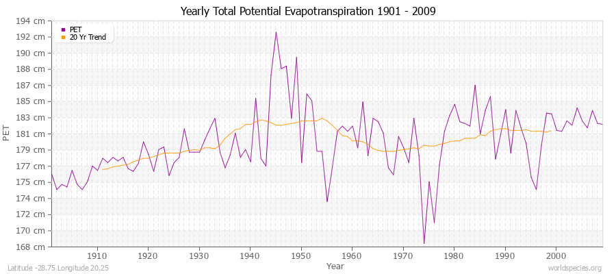 Yearly Total Potential Evapotranspiration 1901 - 2009 (Metric) Latitude -28.75 Longitude 20.25