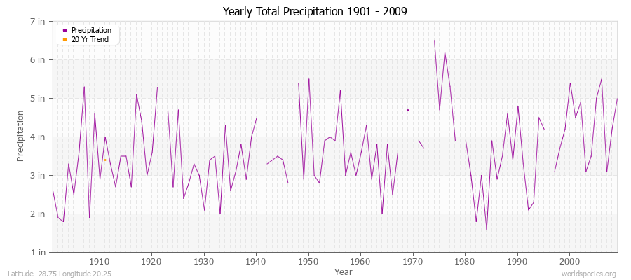 Yearly Total Precipitation 1901 - 2009 (English) Latitude -28.75 Longitude 20.25