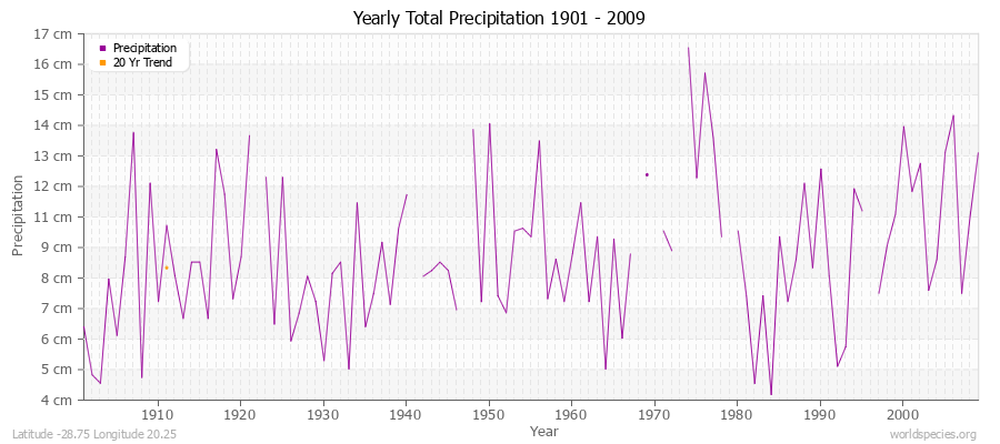 Yearly Total Precipitation 1901 - 2009 (Metric) Latitude -28.75 Longitude 20.25