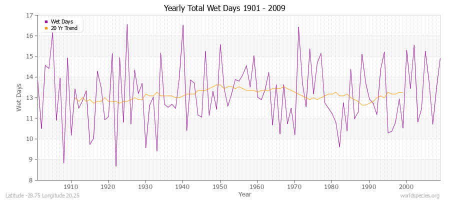 Yearly Total Wet Days 1901 - 2009 Latitude -28.75 Longitude 20.25