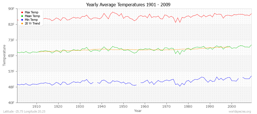 Yearly Average Temperatures 2010 - 2009 (English) Latitude -25.75 Longitude 20.25