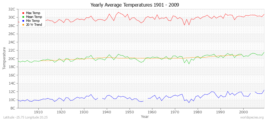 Yearly Average Temperatures 2010 - 2009 (Metric) Latitude -25.75 Longitude 20.25
