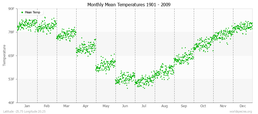 Monthly Mean Temperatures 1901 - 2009 (English) Latitude -25.75 Longitude 20.25