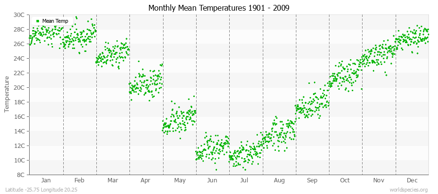 Monthly Mean Temperatures 1901 - 2009 (Metric) Latitude -25.75 Longitude 20.25