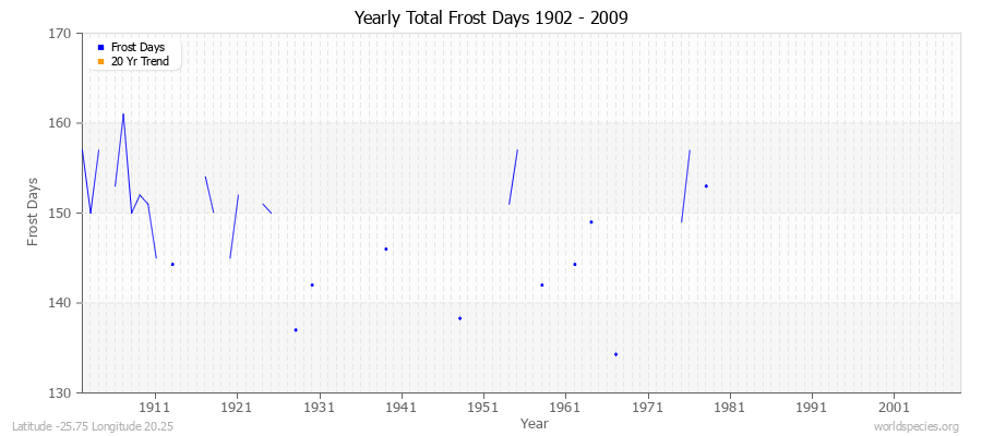 Yearly Total Frost Days 1902 - 2009 Latitude -25.75 Longitude 20.25