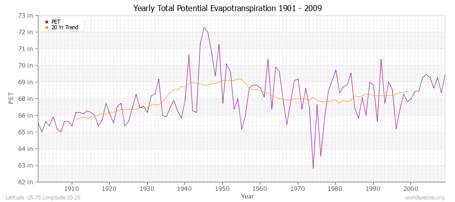 Yearly Total Potential Evapotranspiration 1901 - 2009 (English) Latitude -25.75 Longitude 20.25