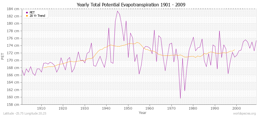 Yearly Total Potential Evapotranspiration 1901 - 2009 (Metric) Latitude -25.75 Longitude 20.25